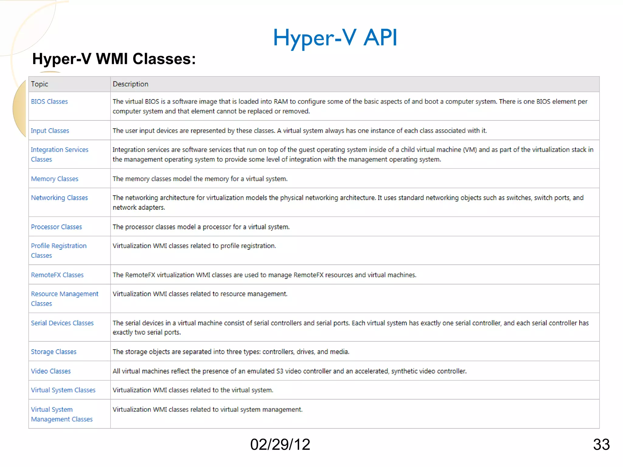 Hyper-V API Hyper-V WMI Classes: 02/29/12 33 