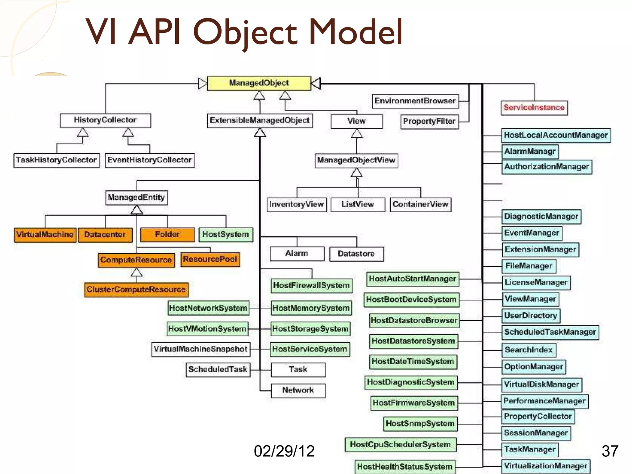 VI API Object Model Add problem statement 02/29/12 37 