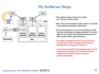 My XenServer Setup:

                                                      -The software layer hypervisor boots
                                                       first. Runs in 64-bit mode.

                                                      -Next, the control domain boots, which is a 32-bit
                                                       Linux-based embedded distribution.

                                                      -The control domain is a normal XenServer VM
                                                       that has additional privileges granted to it which
                                                       allows it to control host hardware devices and
                                                       also create further guest domains.

                                                      -The XAPI management stack runs inside the
                                                       control domain and manages all resources
                                                       required for running guest domains.

                                                       It consists of a distributed database and control
                                                       software which listens on the administration
                                                       interface for XenAPI clients that issue
                                                       control instructions.




Graphic Source: Citrix XenServer Website   02/29/12                                                  11
 