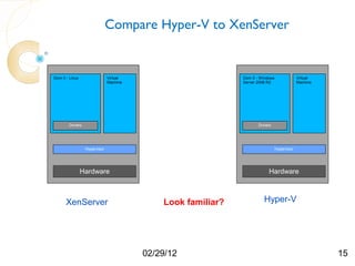 Compare Hyper-V to XenServer


Dom 0 - Linux                  Virtual                        Dom 0 - Windows                Virtual
                               Machine                        Server 2008 R2                 Machine




        Drivers                                                      Drivers




                  Hypervisor                                                    Hypervisor




                Hardware                                                  Hardware



      XenServer                              Look familiar?             Hyper-V




                                         02/29/12                                                      15
 