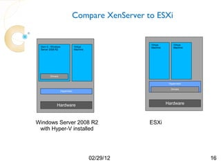 Compare XenServer to ESXi


                                                     Virtual       Virtual
 Dom 0 - Windows                Virtual              Machine       Machine
 Server 2008 R2                 Machine




        Drivers


                                                                Hypervisor

                                                                 Drivers
                   Hypervisor




             Hardware                                          Hardware



Windows Server 2008 R2                               ESXi
 with Hyper-V installed




                                          02/29/12                           16
 