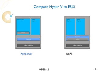 Compare Hyper-V to ESXi


Dom 0 - Linux                  Virtual              Virtual       Virtual
                               Machine              Machine       Machine




        Drivers


                                                               Hypervisor

                  Hypervisor                                    Drivers




                Hardware                                      Hardware



      XenServer                                     ESXi




                                         02/29/12                           17
 