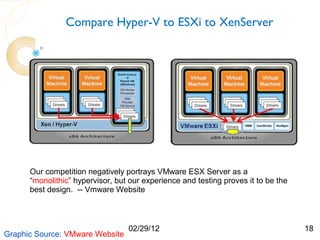 Compare Hyper-V to ESXi to XenServer




      Our competition negatively portrays VMware ESX Server as a
      “monolithic” hypervisor, but our experience and testing proves it to be the
      best design. -- Vmware Website



                                  02/29/12                                          18
Graphic Source: VMware Website
 