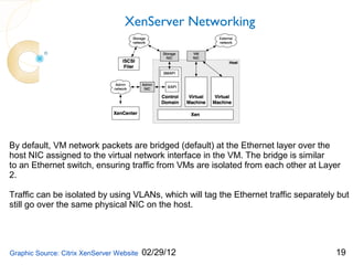 XenServer Networking




By default, VM network packets are bridged (default) at the Ethernet layer over the
host NIC assigned to the virtual network interface in the VM. The bridge is similar
to an Ethernet switch, ensuring traffic from VMs are isolated from each other at Layer
2.

Traffic can be isolated by using VLANs, which will tag the Ethernet traffic separately but
still go over the same physical NIC on the host.




Graphic Source: Citrix XenServer Website   02/29/12                                   19
 