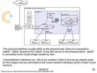 XenServer Networking




  -The physical interface (usually eth0) on the physical host / Dom-0 is renamed to
  "peth0". “peth0” becomes the "uplink" of the Xen server to the physical switch. “peth0”
  is connected to the virtual bridge created by Xen.

  -Virtual Network Interfaces (ex: vif0.0) are created in Dom-0 and act as network ports
  for the bridges and are connected to the virtual network interfaces (eth0) of each virtual
  machine.
                                                    02/29/12                            20
Graphic Source: http://cooker.techsnail.com/index.php/Virtualization-XEN
 
