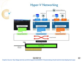 Hyper-V Networking




                                                02/29/12                                                              22
Graphic Source: http://blogs.technet.com/b/tnmag/archive/2009/01/15/automating-virtual-machine-host-deployment.aspx
 