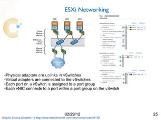 ESXi Networking




 -Physical adapters are uplinks in vSwitches
 -Virtual adapters are connected to the vSwitches
 -Each port on a vSwitch is assigned to a port group
 -Each vNIC connects to a port within a port group on the vSwitch




                                                02/29/12                       25
Graphic Source (Graphic 1): http://www.networkworld.com/community/node/24158
 