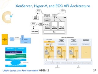 XenServer, Hyper-V, and ESXi API Architecture




Graphic Source: Citrix XenServer Website   02/29/12           27
 