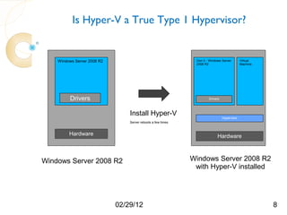 Is Hyper-V a True Type 1 Hypervisor?


    Windows Server 2008 R2                                     Don 0 - Windows Server        Virtual
                                                               2008 R2                       Machine




         Drivers                                                      Drivers



                                 Install Hyper-V                                Hypervisor
                                 Server reboots a few times


         Hardware                                                           Hardware



Windows Server 2008 R2                                        Windows Server 2008 R2
                                                               with Hyper-V installed




                             02/29/12                                                                  8
 