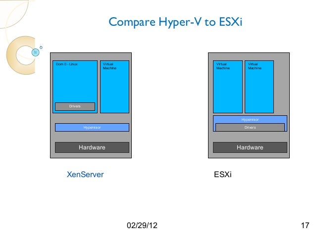 Hyper V Esxi Accepter : ESXi on Hyper-V 嵌套虚拟化游记 – CCRH