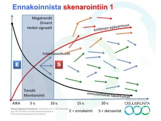 AIKA
E = ennakointi S = skenaariot
5 v. 10 v.
E S
15 v. 20 v.
Trendit
Monitorointi
Megatrendit
Driverit
Heikot signaalit
Ennakoinnista skenarointiin 1
tulevaisuuskuvat
 