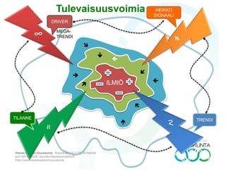 
Tulevaisuusvoimia
≈
ILMIÖ
TILANNE TRENDI
HEIKKO
SIGNAALI
DRIVER
MEGA-
TRENDI








 