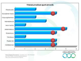 Tulevaisuusreagointi
TULEVAISUUSASENTEET TULEVAISUUSKUVAT STRATEGIAT
Passiivinen Puuttuvat Virran vietävänä
Reaktiivinen eli sopeutuva BAU Sopeuttavat
Preaktiivinen eli ennakoiva Perustuvat trendeille Ennaltaehkäisevät
Proaktiivinen eli luova Yllättävät vaihtoehdot Innovatiiviset
Tulevaisuuden nuorisojärjestö
TE-palvelut
Alaikäiset turvapaikanhakijat
Humak-ammatit
Sosiaalinen vaihtotalous
 