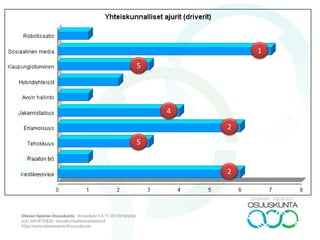 AIKA
E = ennakointi S = skenaariot
5 v. 10 v.
E S
15 v. 20 v.
Trendit
Monitorointi
Megatrendit
Driverit
Heikot signaalit
Ennakoinnista skenarointiin 2
BAU
KAT
MUU
ENT
1
2 3 4
5
1-5
Humakin Delfoi-tilaukset
tulevaisuuskuvat
 