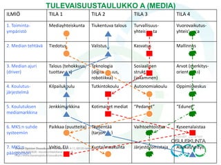 Tavoitteet sisältä
Skenaariot
Tavoitteet ulkoa
AvoinHierarkkia
Teho Tekno
Turva Tori
 