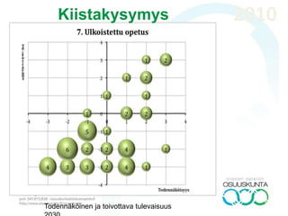 Puolesta Vastaan
Kilpailu tulee myös kouluihin, ja tulokset ratkaisevat.
Huonot palveluntuottajat karsiintuvat ja opetuksen
ostajat määrittelevät tavoitteet.
Ei kuulu reaalimaailmaan perusopetuksessa. Pieni
koululainen tarvitsee oman ja pysyvän opettajan, joka
voi rauhassa keskittyä kasvatukseen ja opetukseen
vailla "suorituspaineita".
Väittämä on kovin arvolatautunut, mutta idea sisällä
ihan hyvä. Itse en usko 2030 meille kellekään yhteen
professioon (esim. vain ope) tai yhteen malliin –
palkkatyö ja yrittäjyys lomittuvat ja värjäytyvät. Tämä
on hyvä tulevaisuudenkuva!
En kannata missään tapauksessa. Ruotsissa on
esimerkkejä, joissa koulujen tuottama voitto menee
pääomasijoittajille. Koululaitoksen pitää olla
yhteiskunnan peruspalvelua, ei yritystoimintaa!
Ostettujen opetuspanosten kohdalla on suuri riski
opetuksen laadun ja toisaalta pysyvien opettaja-
oppilaskontaktien säilymisen kannalta. Toisaalta
ostetut opetusjaksot voivat parhaimmillaan nostaa
oppilaiden opiskelumotivaatiota ja todella rikastuttaa
oppimisympäristöä ja tilanteita.
Stor risk för att skolan därefter skulle vara mycket
ojämlik och inte kunna garantera en likvärdig
grundutbildning för alla. Mindre orter skulle lida mest.
Finlands befolkning skulle än mera koncentreras till
Nyland och huvudstads-regionen samt några få andra
större orter ! Icke önskvärt - skulle medföra betydligt
större samhälleliga problem.
2010Argumentaatio
 