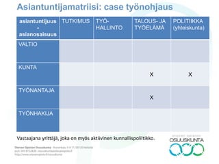 Asiantuntijamatriisi: case työnohjaus
asiantuntijuus
-
asianosaisuus
TUTKIMUS TYÖ-
HALLINTO
TALOUS- JA
TYÖELÄMÄ
POLITIIKKA
(yhteiskunta)
VALTIO
KUNTA
X X
TYÖNANTAJA
X
TYÖNHAKIJA
Vastaajana yrittäjä, joka on myös aktiivinen kunnallispoliitikko.
 