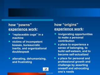 “replaceable cogs” in a
machine
 alienating, dehumanizing,
and frustrating
 victims of incompetent
bosses, bureaucratic
inertia, and organizational
doublespeak
 invigorating opportunities
to make a personal
contribution
 a place for personal and
professional growth and
challenge by asserting
oneself and advocating
one’s needs
 a place to experience a
sense of belonging, to
build self-esteem, and to
become self-actualized
how “pawnspawns”
experience work:
how “originsorigins”
experience work:
© www.asia-masters.com
 