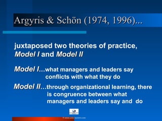 juxtaposed two theories of practice,
Model IModel I and Model IIModel II
Model IModel I…what managers and leaders say
conflicts with what they do
Argyris & Schön (1974, 1996)...Argyris & Schön (1974, 1996)...
Model IIModel II…through organizational learning, there
is congruence between what
managers and leaders say and do
© www.asia-masters.com
 