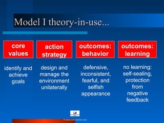 Model I theory-in-use...Model I theory-in-use...
core
values
action
strategy
outcomes:
behavior
outcomes:
learning
identify and
achieve
goals
design and
manage the
environment
unilaterally
defensive,
inconsistent,
fearful, and
selfish
appearance
no learning:
self-sealing,
protection
from
negative
feedback
© www.asia-masters.com
 