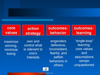 core
values
action
strategy
outcomes:
behavior
outcomes:
learning
maximize
winning,
minimize
losing
own and
control what
is relevant to
one’s
interests
engenders
defensive,
inconsistent,
fearful, and
selfish
behaviors in
others
“single-loop”
learning:
core values
and
assumptions
remain
unquestioned
© www.asia-masters.com
 