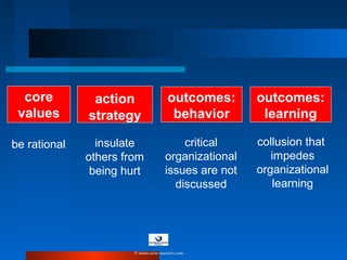 core
values
action
strategy
outcomes:
behavior
outcomes:
learning
be rational insulate
others from
being hurt
critical
organizational
issues are not
discussed
collusion that
impedes
organizational
learning
© www.asia-masters.com
 