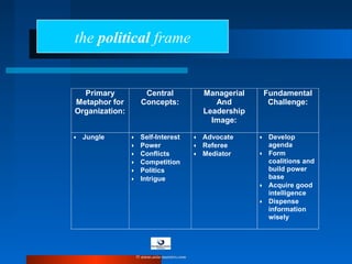 the political frame
Primary
Metaphor for
Organization:
Central
Concepts:
Managerial
And
Leadership
Image:
Fundamental
Challenge:
• Jungle • Self-Interest
• Power
• Conflicts
• Competition
• Politics
• Intrigue
• Advocate
• Referee
• Mediator
• Develop
agenda
• Form
coalitions and
build power
base
• Acquire good
intelligence
• Dispense
information
wisely
© www.asia-masters.com
 