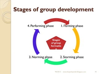 Stages of group development
1. Forming phase
2. Storming phase3. Norming phase
4. Performing phase
9/6/2013 www.drjayeshpatidar.blogspot.com 45
Stages
of group
formatio
n
 