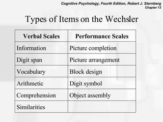 Types of Items on the Wechsler   Similarities Object assembly Comprehension Digit symbol Arithmetic Block design Vocabulary Picture arrangement Digit span Picture completion Information Performance Scales Verbal Scales 