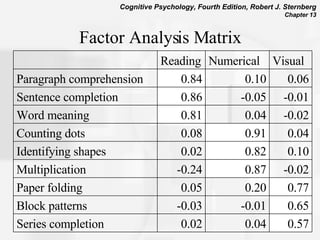 Factor Analysis Matrix 0.57 0.04 0.02 Series completion 0.65 -0.01 -0.03 Block patterns 0.77 0.20 0.05 Paper folding -0.02 0.87 -0.24 Multiplication 0.10 0.82 0.02 Identifying shapes 0.04 0.91 0.08 Counting dots -0.02 0.04 0.81 Word meaning -0.01 -0.05 0.86 Sentence completion 0.06 0.10 0.84 Paragraph comprehension Visual Numerical Reading   