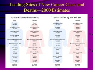 Leading Sites of New Cancer Cases and Deaths—2000 Estimates 