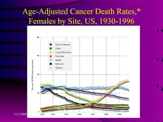 Age-Adjusted Cancer Death Rates,* Females by Site, US, 1930-1996 