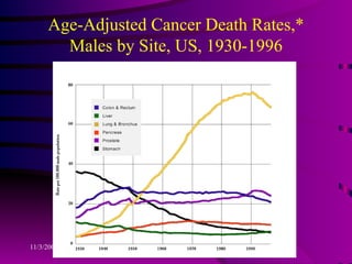 Age-Adjusted Cancer Death Rates,* Males by Site, US, 1930-1996 