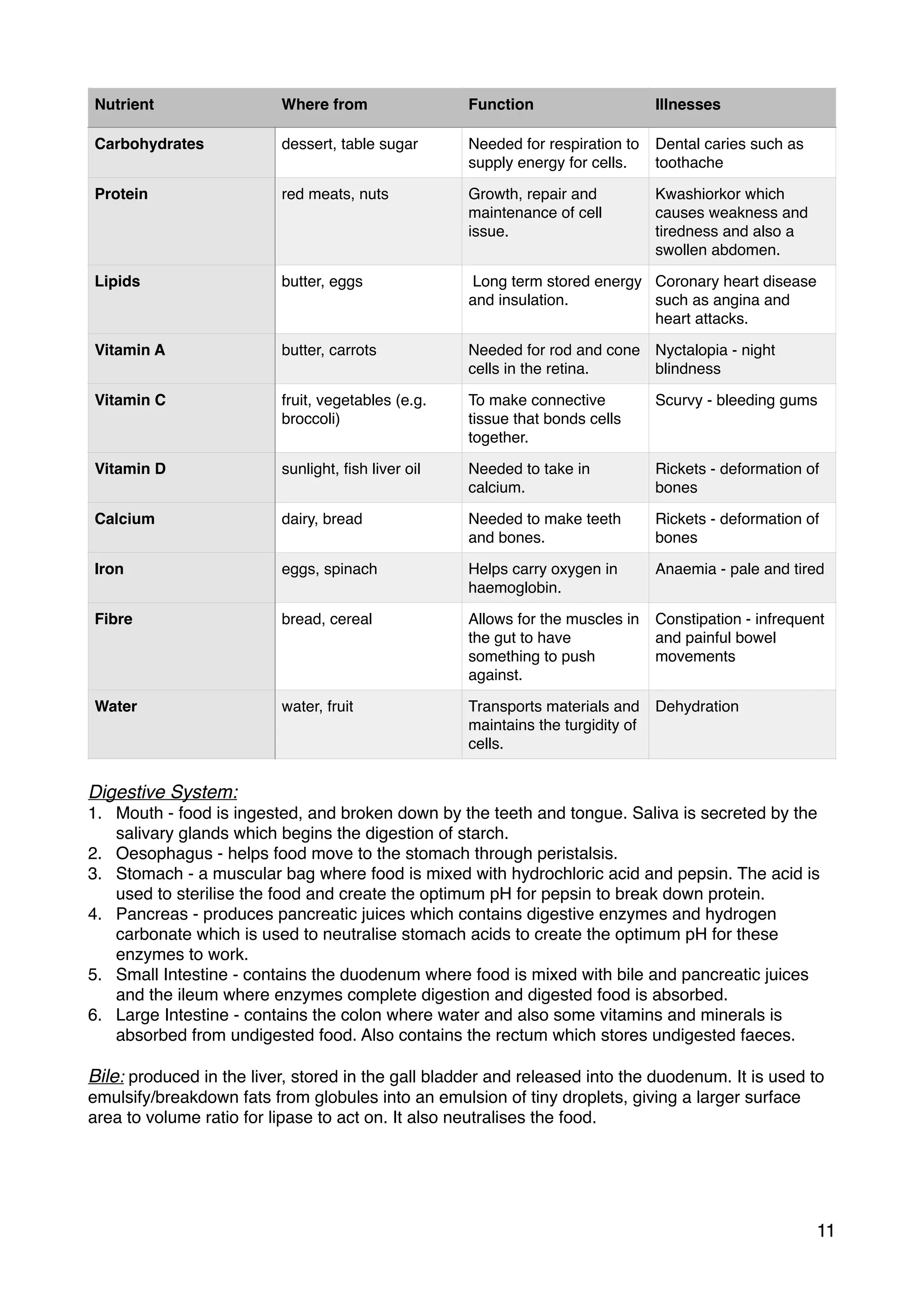 Digestive System:
1. Mouth - food is ingested, and broken down by the teeth and tongue. Saliva is secreted by the
salivary glands which begins the digestion of starch.
2. Oesophagus - helps food move to the stomach through peristalsis.
3. Stomach - a muscular bag where food is mixed with hydrochloric acid and pepsin. The acid is
used to sterilise the food and create the optimum pH for pepsin to break down protein.
4. Pancreas - produces pancreatic juices which contains digestive enzymes and hydrogen
carbonate which is used to neutralise stomach acids to create the optimum pH for these
enzymes to work.
5. Small Intestine - contains the duodenum where food is mixed with bile and pancreatic juices
and the ileum where enzymes complete digestion and digested food is absorbed.
6. Large Intestine - contains the colon where water and also some vitamins and minerals is
absorbed from undigested food. Also contains the rectum which stores undigested faeces.
Bile: produced in the liver, stored in the gall bladder and released into the duodenum. It is used to
emulsify/breakdown fats from globules into an emulsion of tiny droplets, giving a larger surface
area to volume ratio for lipase to act on. It also neutralises the food.
Nutrient Where from Function Illnesses
Carbohydrates dessert, table sugar Needed for respiration to
supply energy for cells.
Dental caries such as
toothache
Protein red meats, nuts Growth, repair and
maintenance of cell
issue.
Kwashiorkor which
causes weakness and
tiredness and also a
swollen abdomen.
Lipids butter, eggs Long term stored energy
and insulation.
Coronary heart disease
such as angina and
heart attacks.
Vitamin A butter, carrots Needed for rod and cone
cells in the retina.
Nyctalopia - night
blindness
Vitamin C fruit, vegetables (e.g.
broccoli)
To make connective
tissue that bonds cells
together.
Scurvy - bleeding gums
Vitamin D sunlight, ﬁsh liver oil Needed to take in
calcium.
Rickets - deformation of
bones
Calcium dairy, bread Needed to make teeth
and bones.
Rickets - deformation of
bones
Iron eggs, spinach Helps carry oxygen in
haemoglobin.
Anaemia - pale and tired
Fibre bread, cereal Allows for the muscles in
the gut to have
something to push
against.
Constipation - infrequent
and painful bowel
movements
Water water, fruit Transports materials and
maintains the turgidity of
cells.
Dehydration
11
 