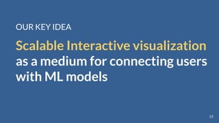 OUR KEY IDEA
Scalable Interactive visualization
as a medium for connecting users
with ML models
15
 