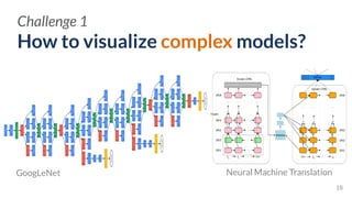 How to visualize complex models?
18
Challenge 1
GoogLeNet Neural Machine Translation
 