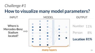 Location
How to visualize many model parameters?
28
Challenge #1
INPUT OUTPUTMODEL
Person
Location 81%
8%
Where is  
Mercedes-Benz
Stadium
located?
Number 11%
many layers
 