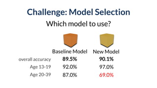 Challenge: Model Selection
Which model to use?
Baseline Model New Model
89.5% 90.1%overall accuracy
Age 20-39
Age 13-19 92.0% 97.0%
87.0% 69.0%
 