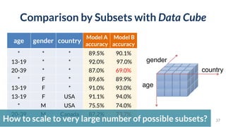 Comparison by Subsets with Data Cube
37
country
age
gender
age gender country
Model A
accuracy
Model B
accuracy
* * * 89.5% 90.1%
13-19 * * 92.0% 97.0%
20-39 * * 87.0% 69.0%
* F * 89.6% 89.9%
13-19 F * 91.0% 93.0%
13-19 F USA 91.1% 94.0%
* M USA 75.5% 74.0%
20-39 M Canada 87.2% 73.7%
How to scale to very large number of possible subsets?
 