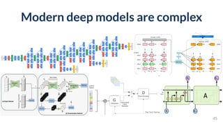 Modern deep models are complex
45
 