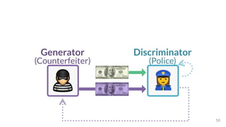50
Discriminator 
(Police)
Generator 
(Counterfeiter)
 