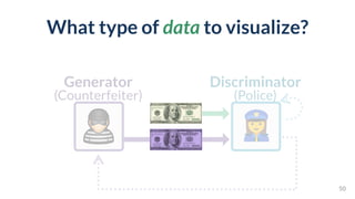 What type of data to visualize?
50
Discriminator 
(Police)
Generator 
(Counterfeiter)
 
