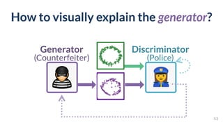Discriminator 
(Police)
How to visually explain the generator?
53
Generator 
(Counterfeiter)
 