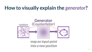 How to visually explain the generator?
map an input point
into a new position
random
54
Generator 
(Counterfeiter)
 