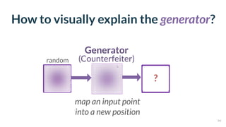 How to visually explain the generator?
map an input point
into a new position
random
?
54
Generator 
(Counterfeiter)
 