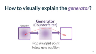 How to visually explain the generator?
map an input point
into a new position
random
?
54
Generator 
(Counterfeiter)
 