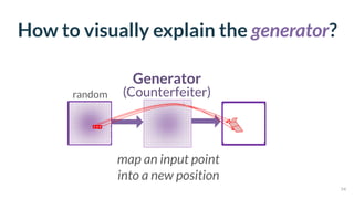 How to visually explain the generator?
map an input point
into a new position
random
?
54
Generator 
(Counterfeiter)
 