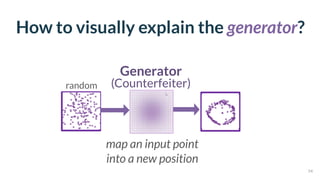 How to visually explain the generator?
map an input point
into a new position
random
54
Generator 
(Counterfeiter)
 
