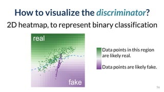 How to visualize the discriminator?
2D heatmap, to represent binary classification
56
Data points in this region
are likely real.
Data points are likely fake.
 