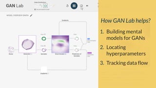 1. Building mental
models for GANs
2. Locating
hyperparameters
3. Tracking data flow
How GAN Lab helps?
 